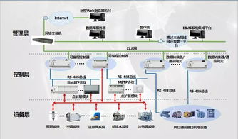 5a甲级办公楼建筑设备管理系统解决方案