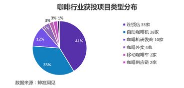 咖啡领域获投企业,83 集中在这两个细分领域