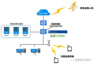 蓝盾s emm企业移动信息化安全管理系统,打造移动办公安全新模式