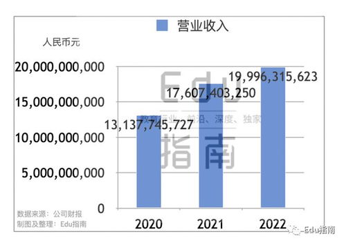 晨光文具2022财年 营收近200亿元,增长14 ,tob g业务增41 财年净利润13亿元