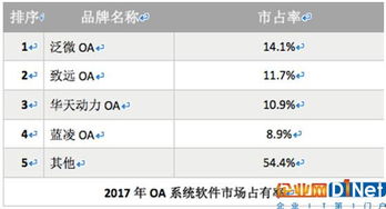 2017年终oa系统盘点 oa办公系统市场排行榜